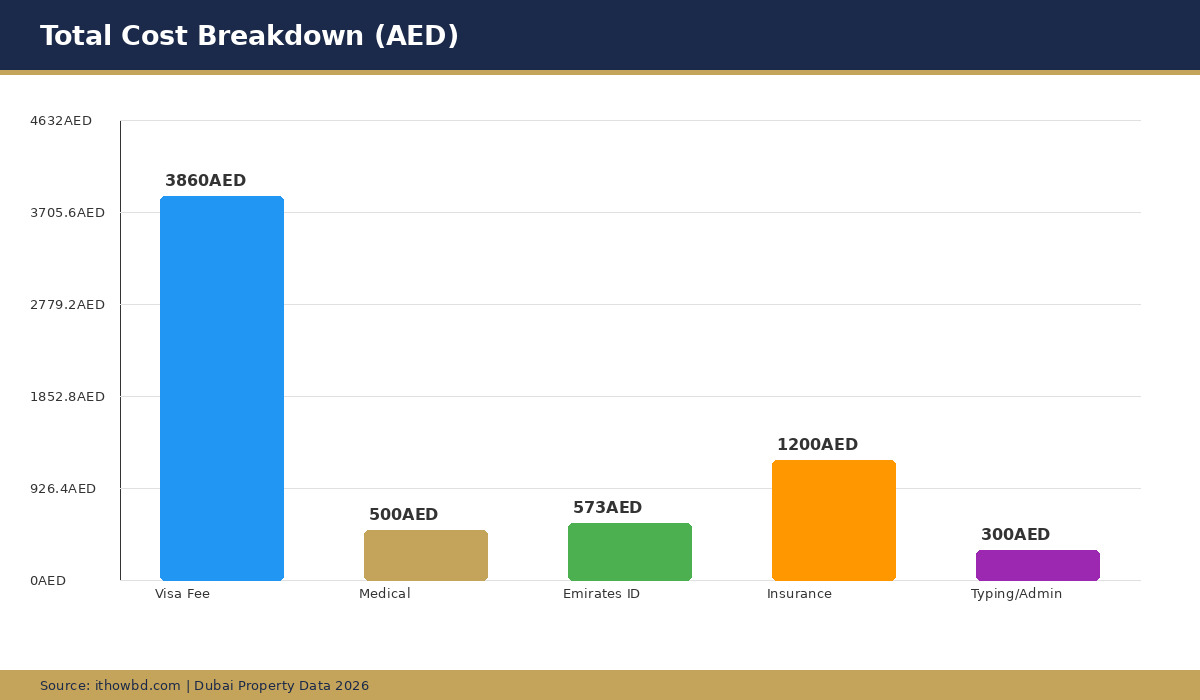 Cost breakdown chart showing all Golden Visa application fees in AED