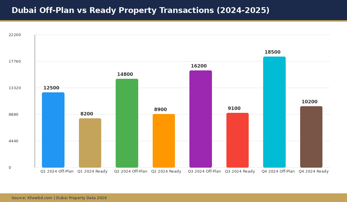 Dubai property transaction statistics for off-plan and ready properties 2024