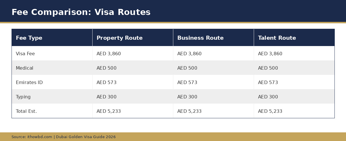 Fee comparison table across different Golden Visa application routes