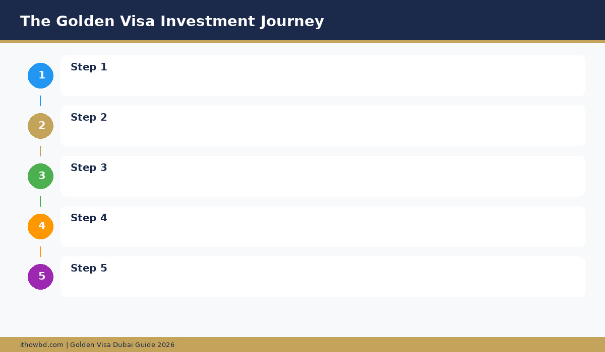 Step by step Golden Visa investment journey from research to approval