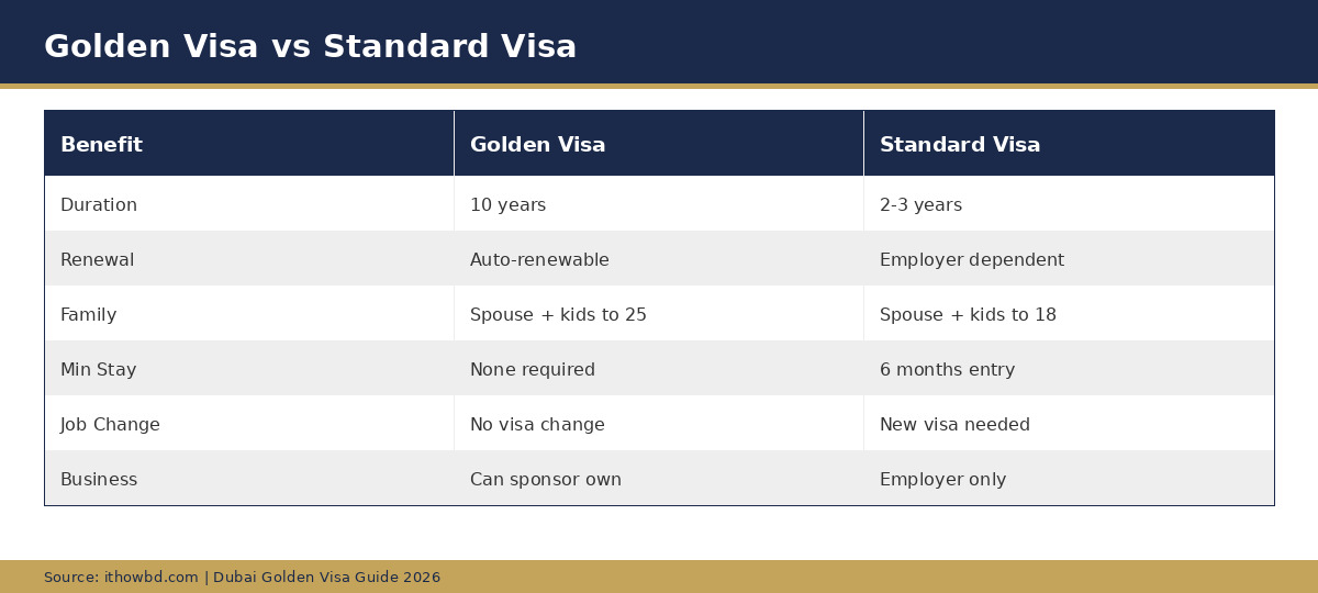 Golden Visa vs standard visa comparison table for family benefits