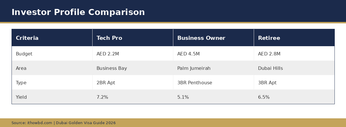 Comparison of different investor profiles who obtained Dubai Golden Visa
