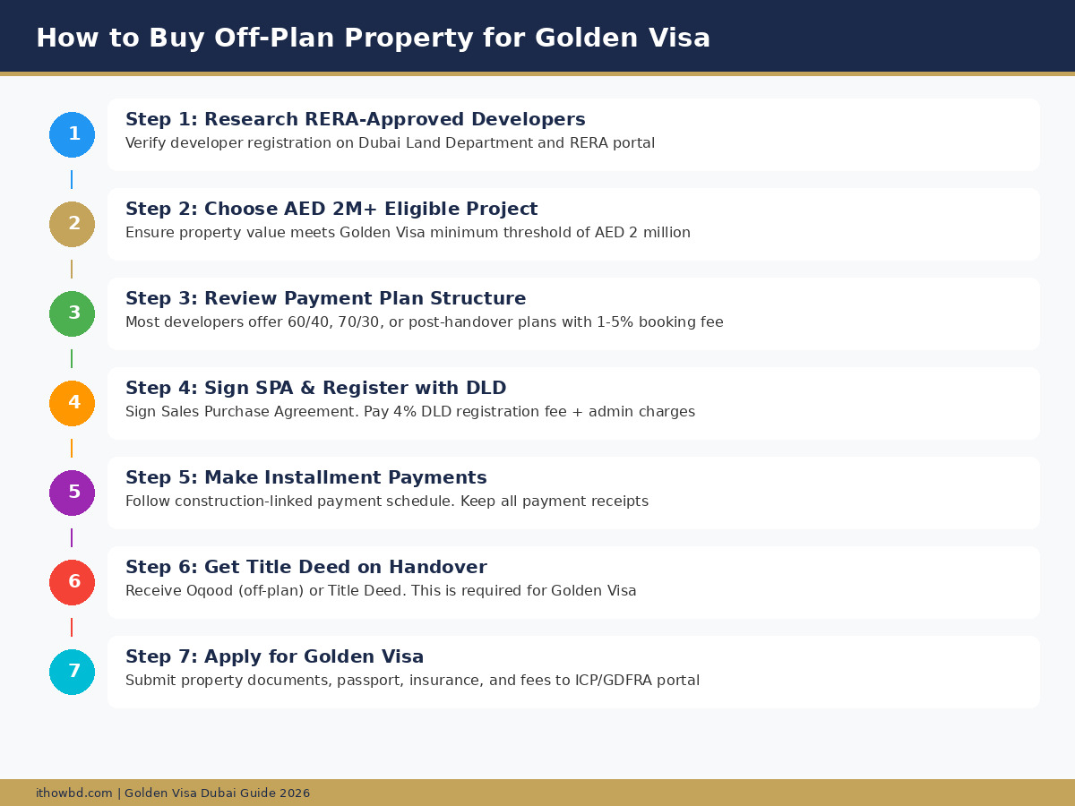 Step by step process to buy off-plan property for Dubai Golden Visa