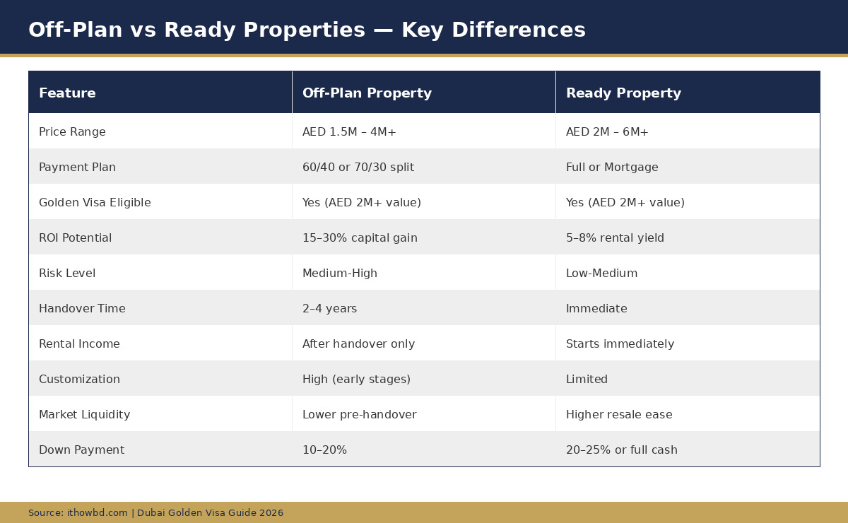 Comparison table showing differences between off-plan and ready properties in Dubai