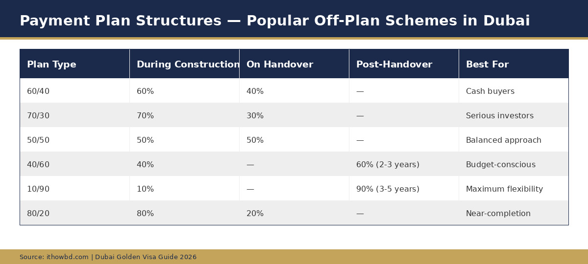 Payment plan structures for off-plan properties in Dubai developers