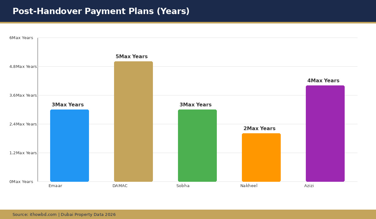 Post-handover payment plan comparison across Dubai developers