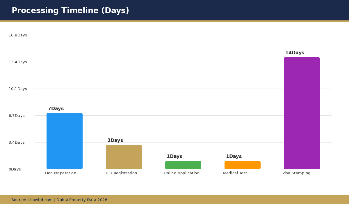 Processing timeline in days for Golden Visa application stages
