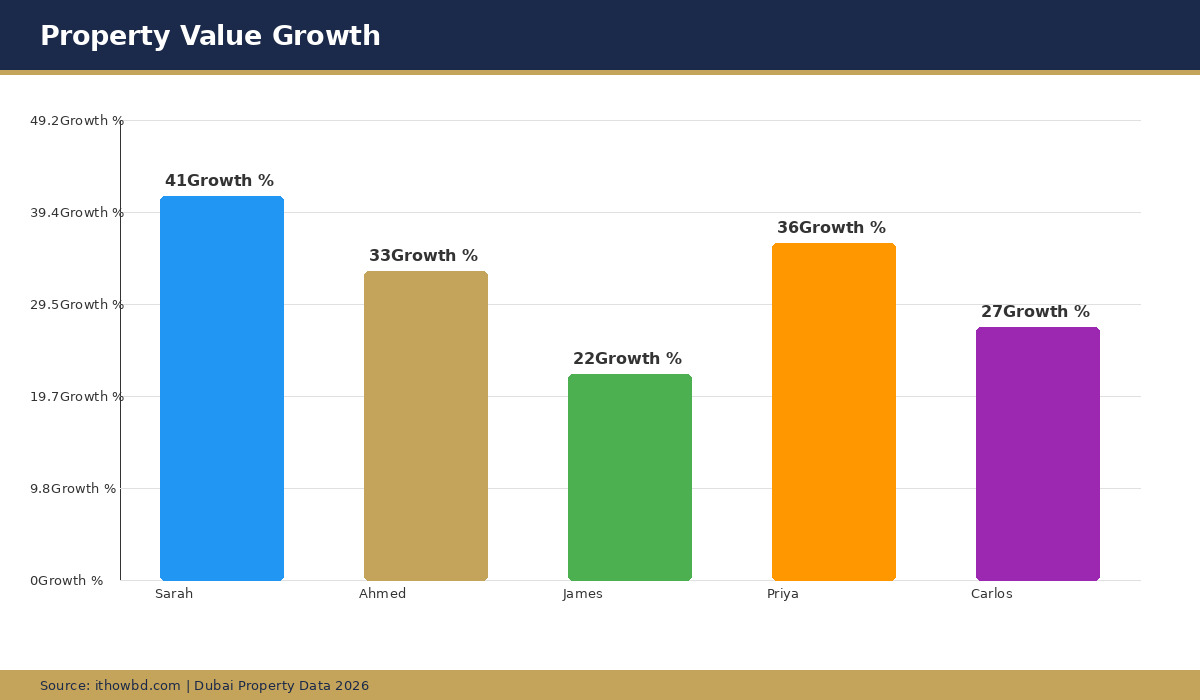 Property value growth chart comparing real investor returns in Dubai