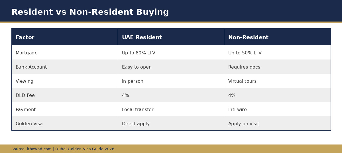 Comparison table of resident vs non-resident property buying in Dubai
