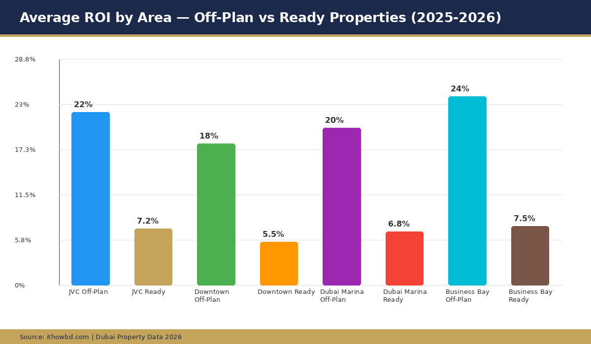 ROI comparison chart for off-plan and ready properties across Dubai areas